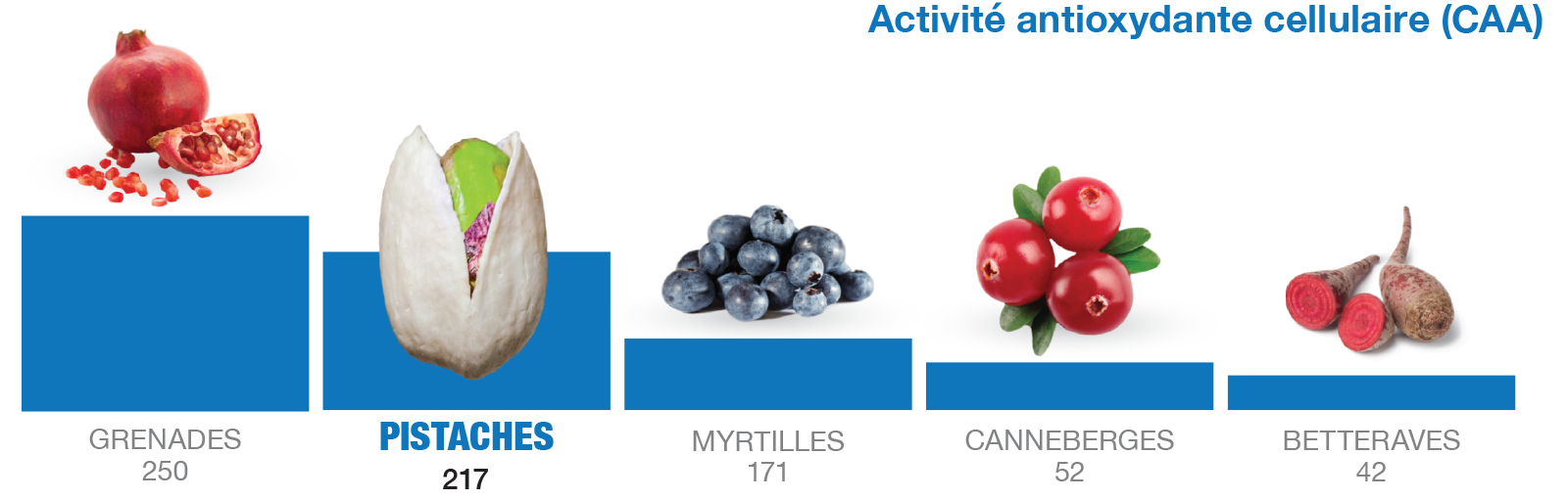 Antioxidant CAA Chart